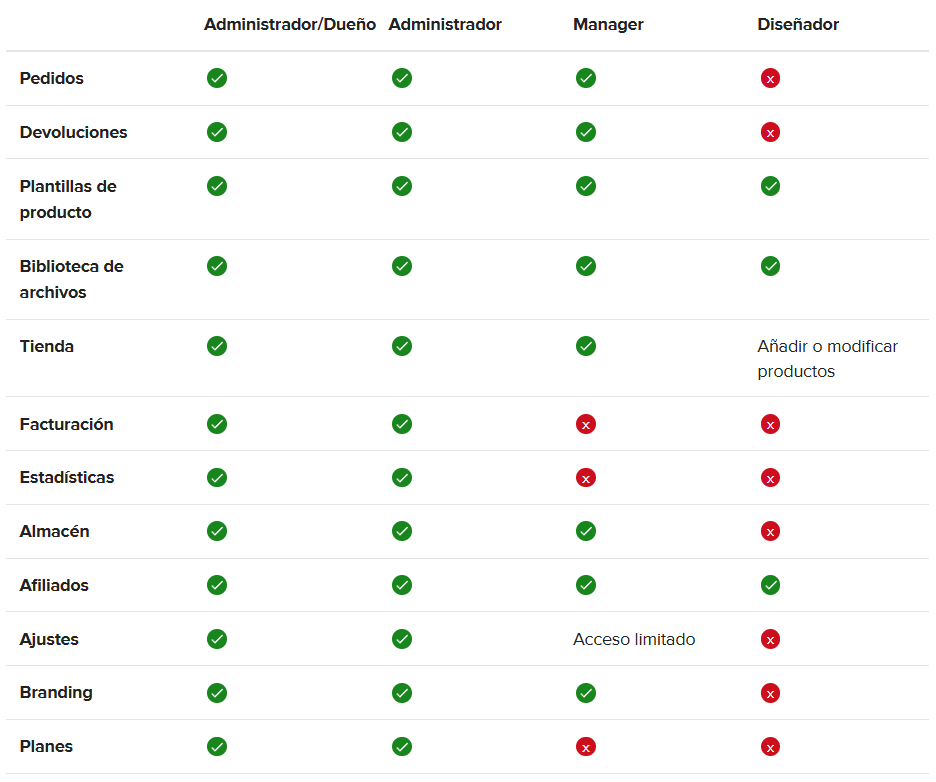 Tabla de permisos de roles de usuario en Printful mostrando accesos para Administrador, Manager y Diseñador.