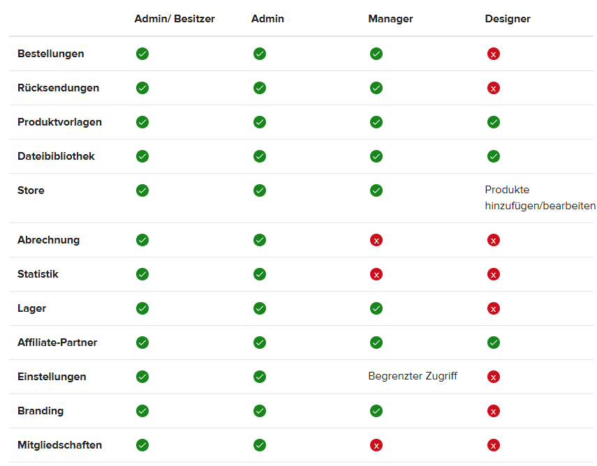 Tabelle der Benutzerrollen-Berechtigungen in Printful für Admin, Manager und Designer.