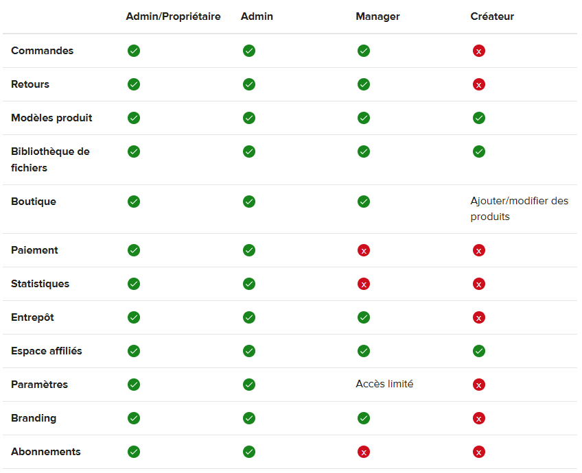 Tableau des permissions des rôles utilisateurs Printful pour Admin, Manager et Créateur.