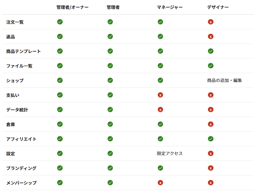 Printfulのユーザーロールごとの権限表で、Admin・Manager・Designerのアクセス範囲を示す。